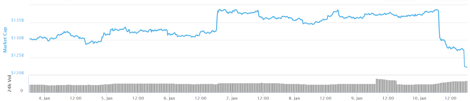 Total crypto market cap 7-day chart