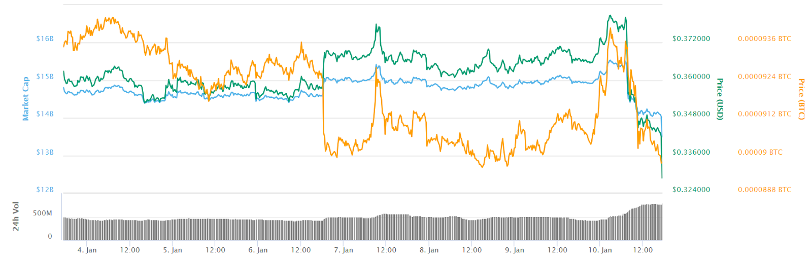 Ripple 7-day price chart