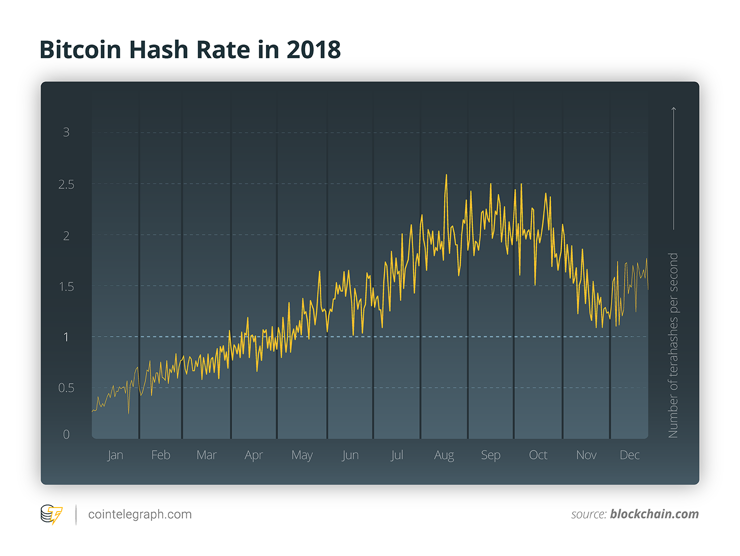 Bitcoin Hash Rate in 2018