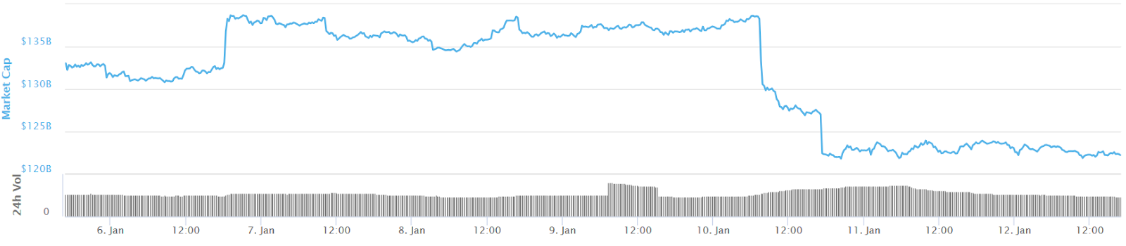 Total crypto market cap 7-day chart