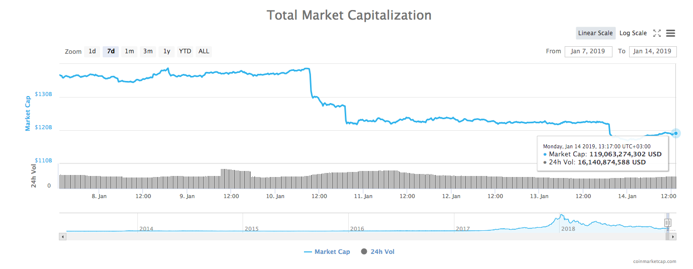 7-day total market capitalization chart
