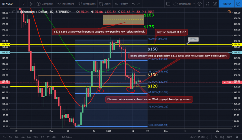 ETH Price Movement