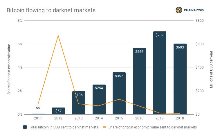 Value of BTC in USD & share of BTC economic value sent to darknet markets