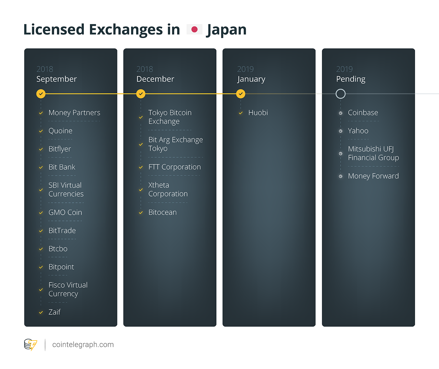 Licensed Exchanges in Japan