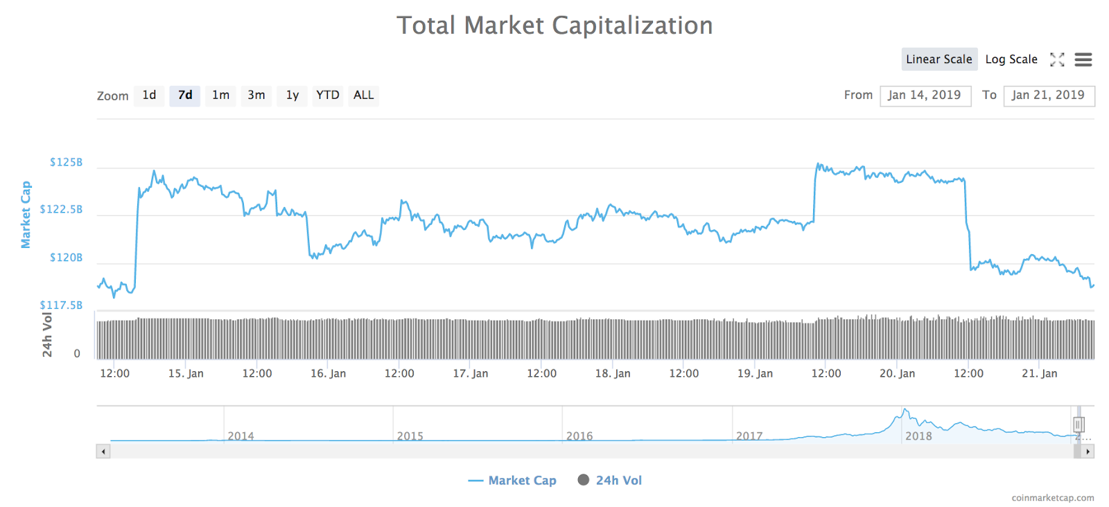 7-day chart of the total market capitalization of all cryptocurrencies