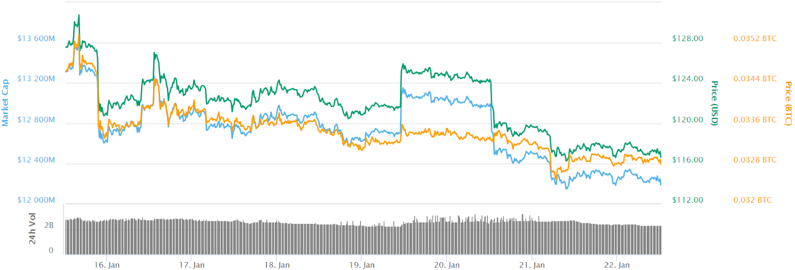 Ethereum 7-day chart