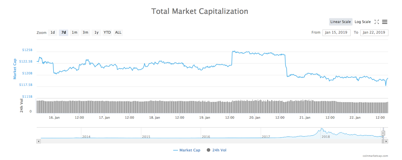 Total crypto market cap 7-day chart