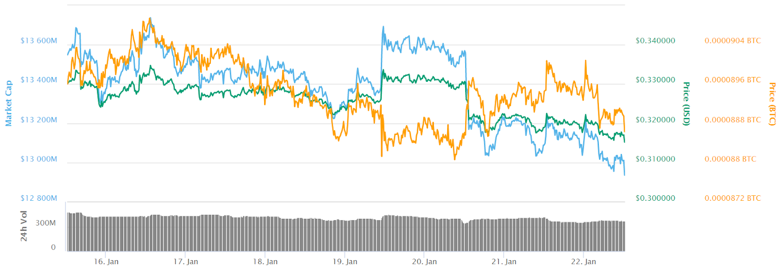 Ripple 7-day price chart