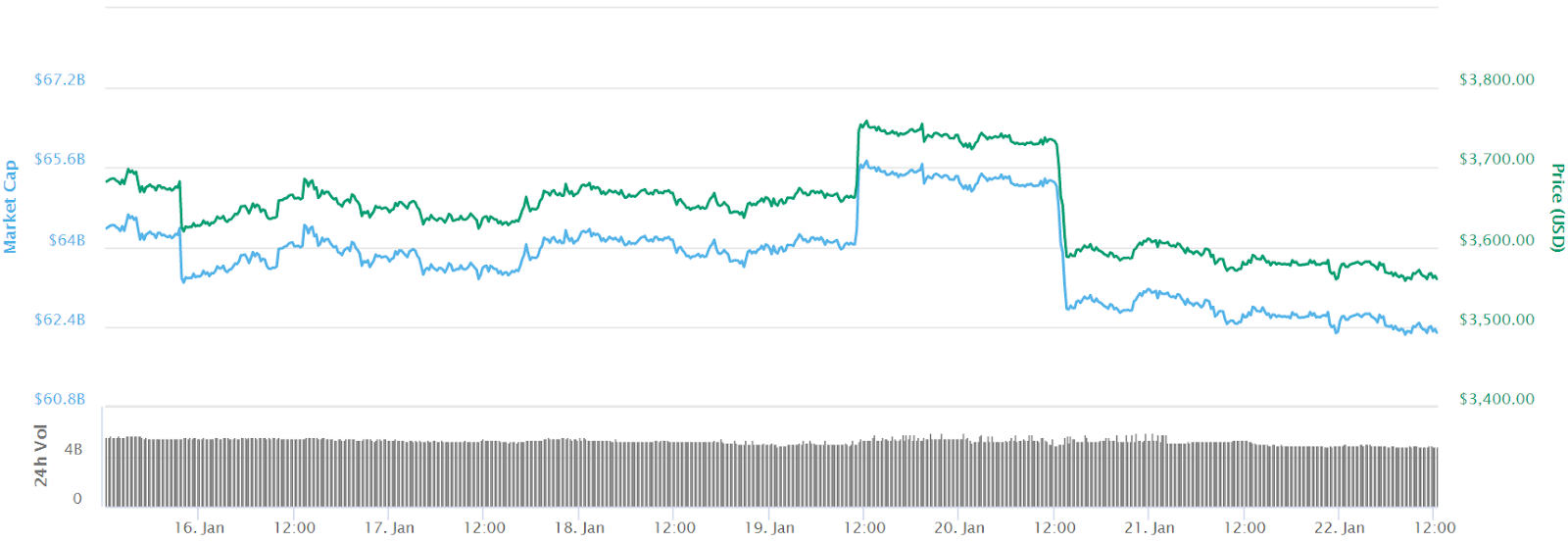 Bitcoin 7-day price chart