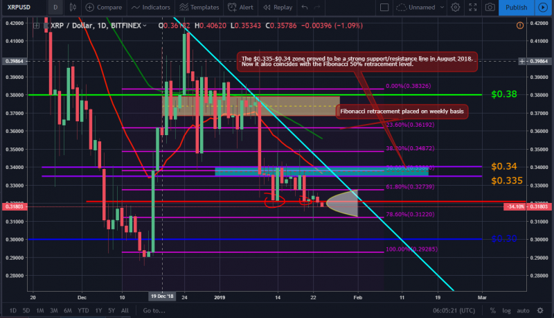 XRP Market Movement 