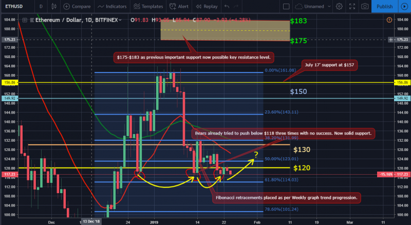 ETH Price Movement 