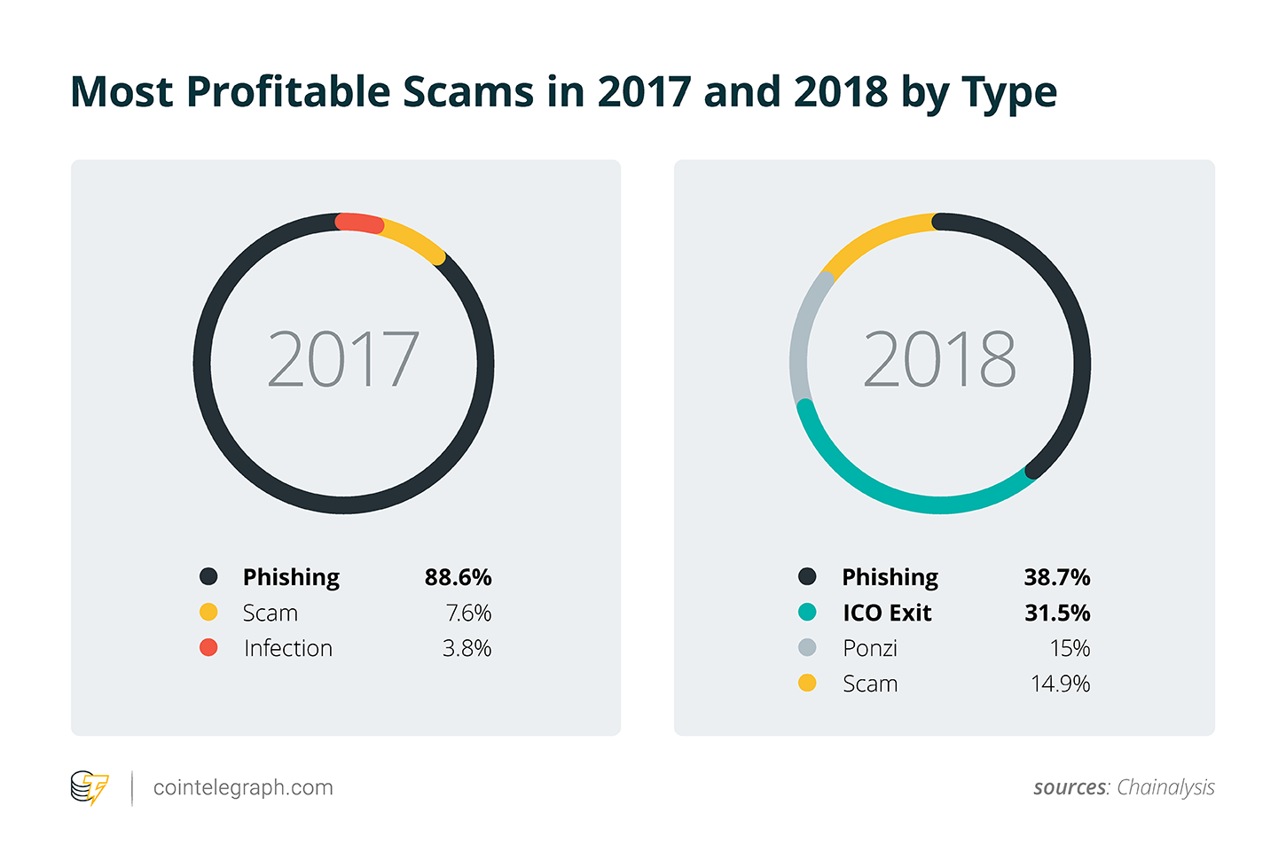 Most profitable scams in 2017 and 2018 by type