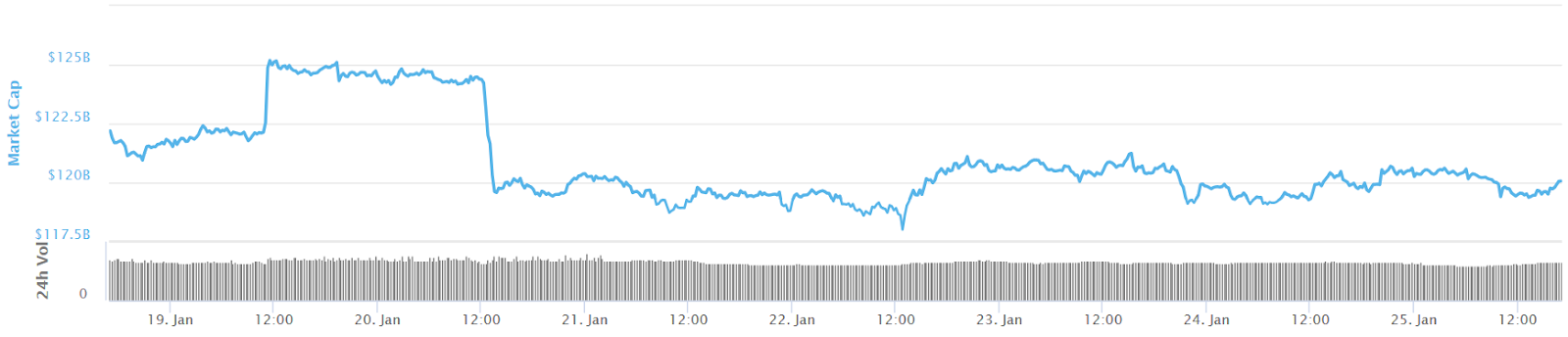 Total crypto market cap 7-day chart