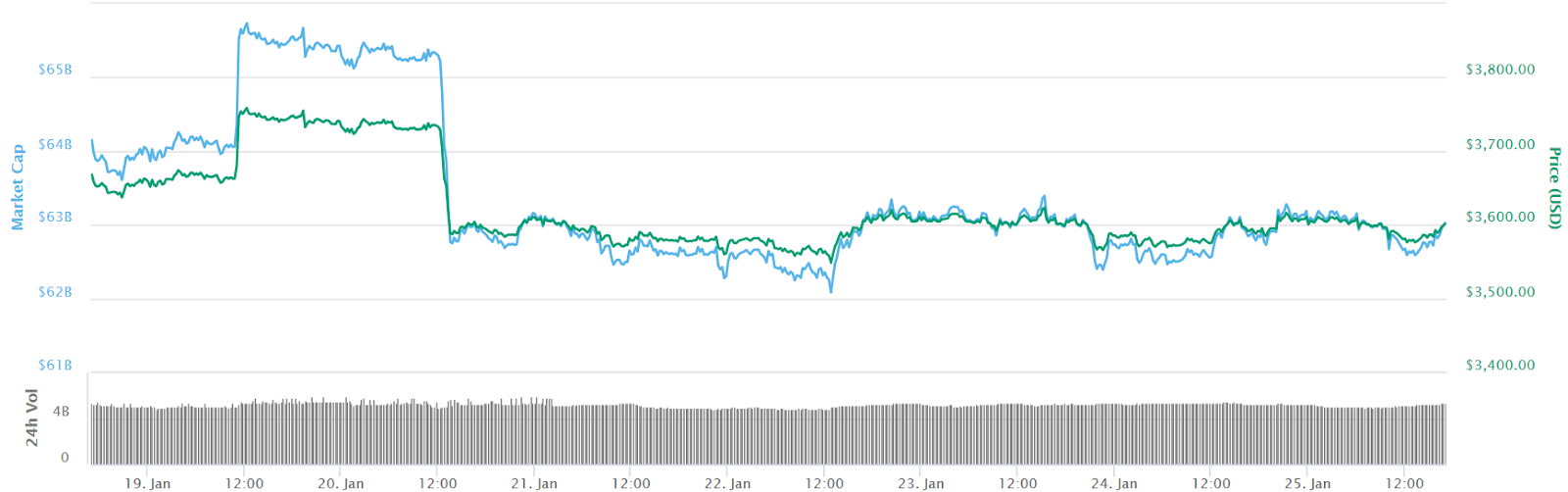 Bitcoin 7-day price chart