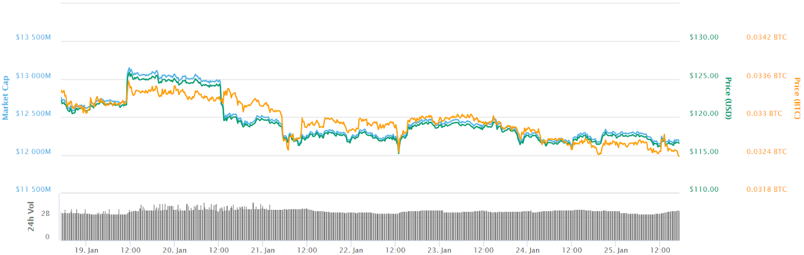 Ethereum 7-day chart