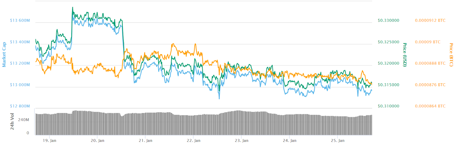 Ripple 7-day price chart