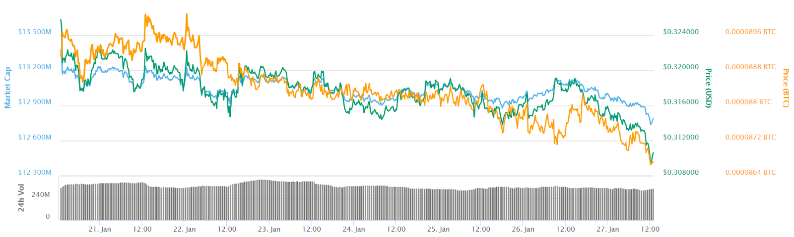 Ripple 7-day price chart