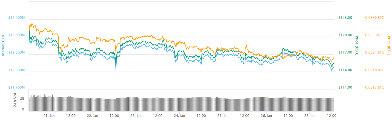 Ethereum 7-day price chart