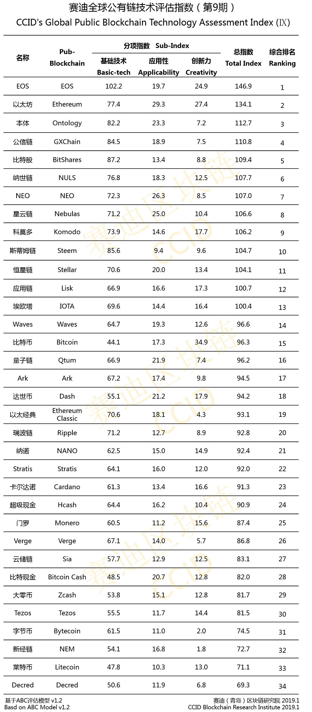 Bitcoin Climbs in China’s First Crypto Ranking of 2019