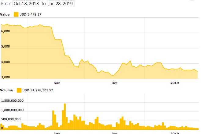 Bitcoin 4-month price index