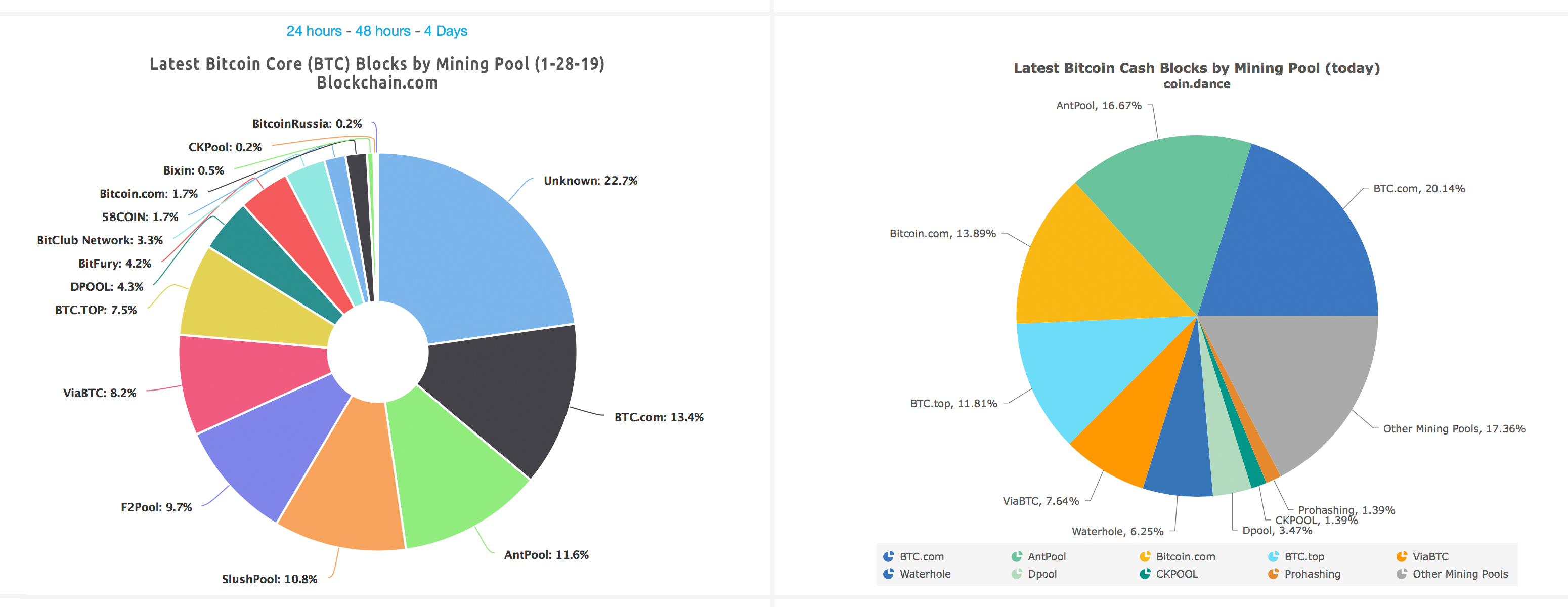 Mystery Bitcoin Miners Are Altering Mining Pool Dominance