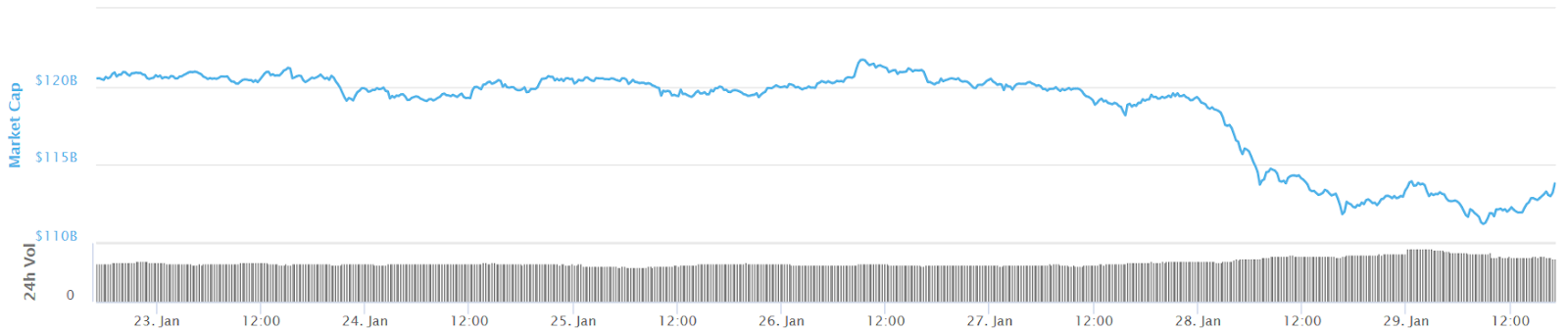 Total crypto market cap 7-day chart