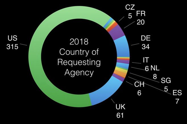 Inquiries by Country of Inquiring Agency