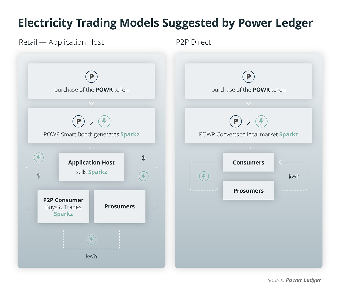 Electricity Trading Models Suggested by Power Ledger
