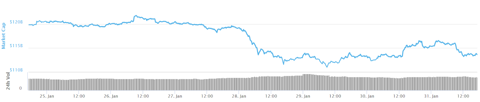Total crypto market cap 7-day chart. Source: CoinMarketCap