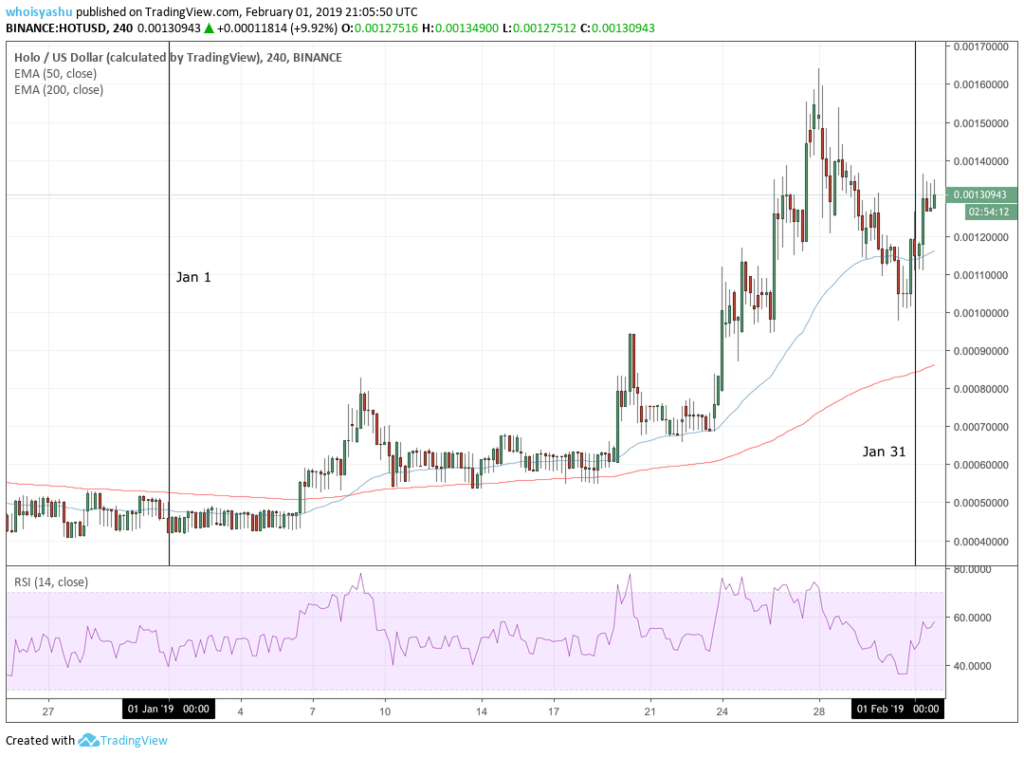 cryptocurrencies, bitcoin, altcoins, holochain