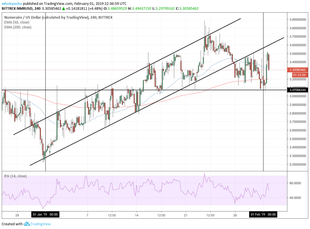 NUMERAIRE, NMR/USD, cryptocurrencies, bitcoin