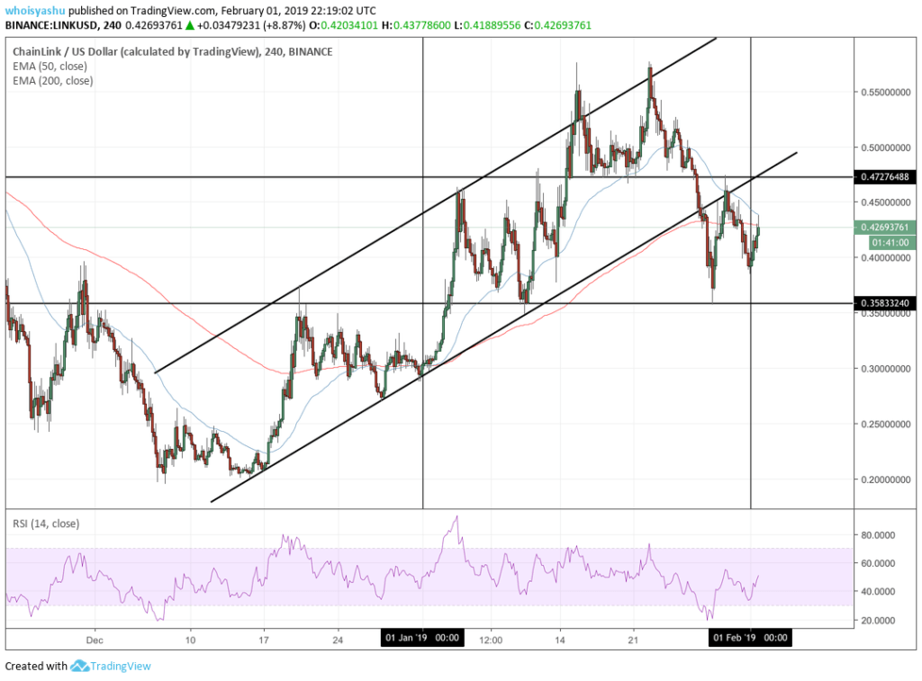 ChainLink, LINK/USD, cryptocurrencies, bitcoin