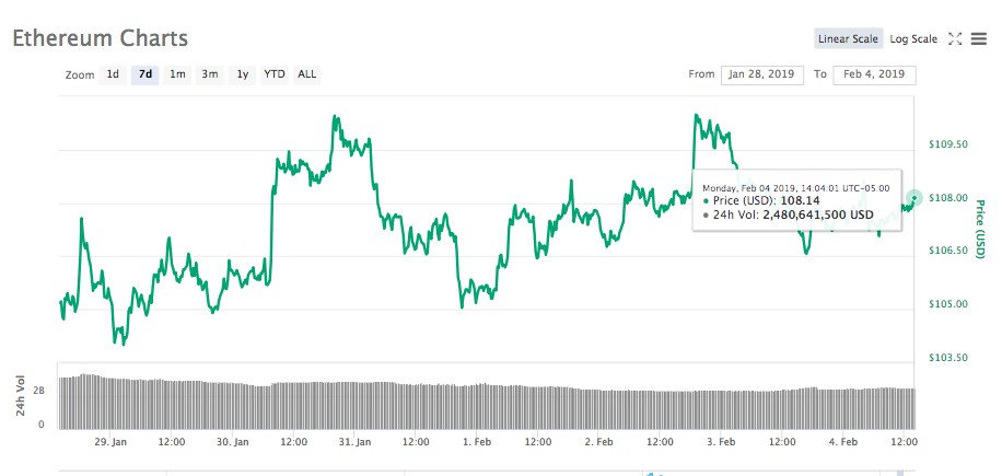 Ethereum 7-day price chart. Source: CoinMarketCap