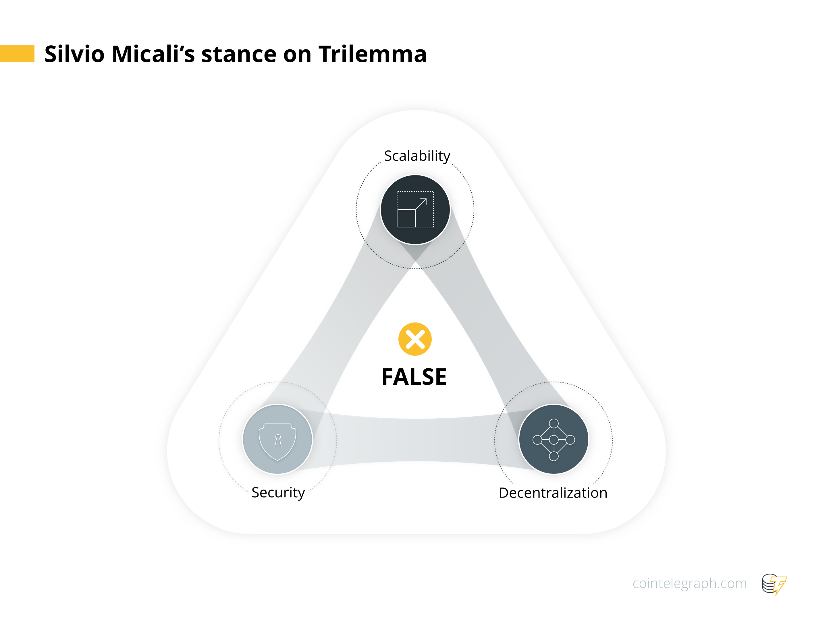 Silvio Micali’s stance on Trilemma