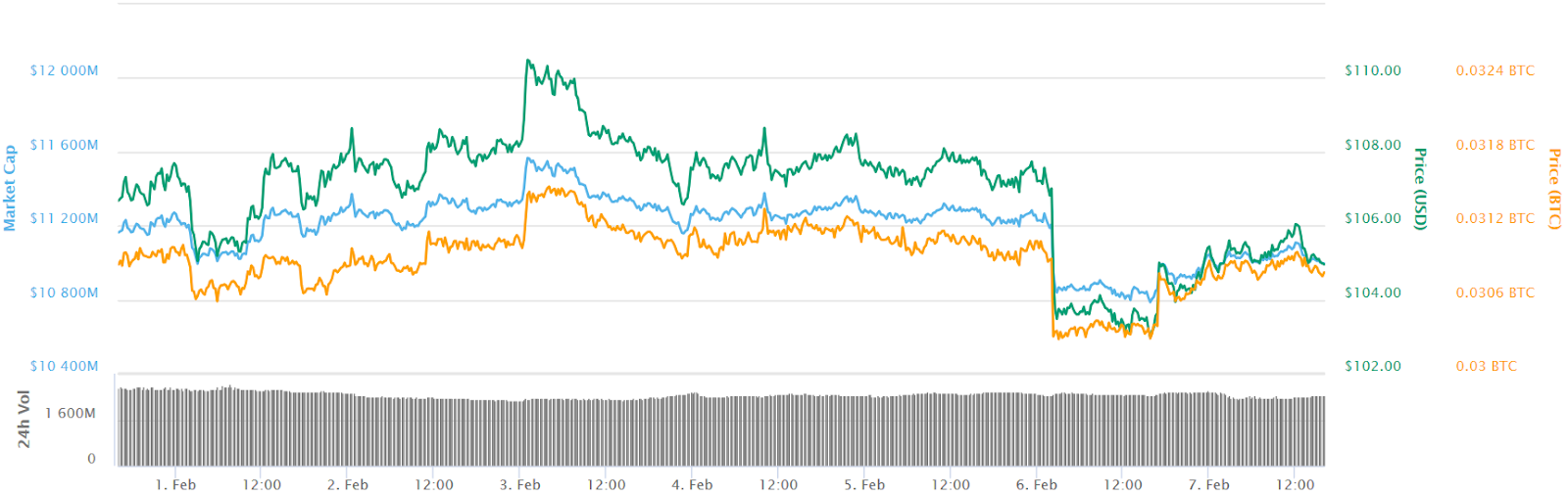 Ethereum 7-day price chart