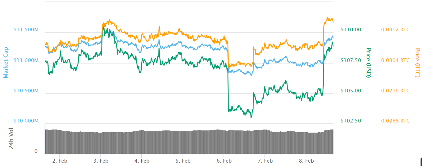 Ethereum 7-day price chart