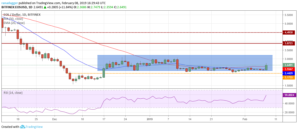 EOS/USD