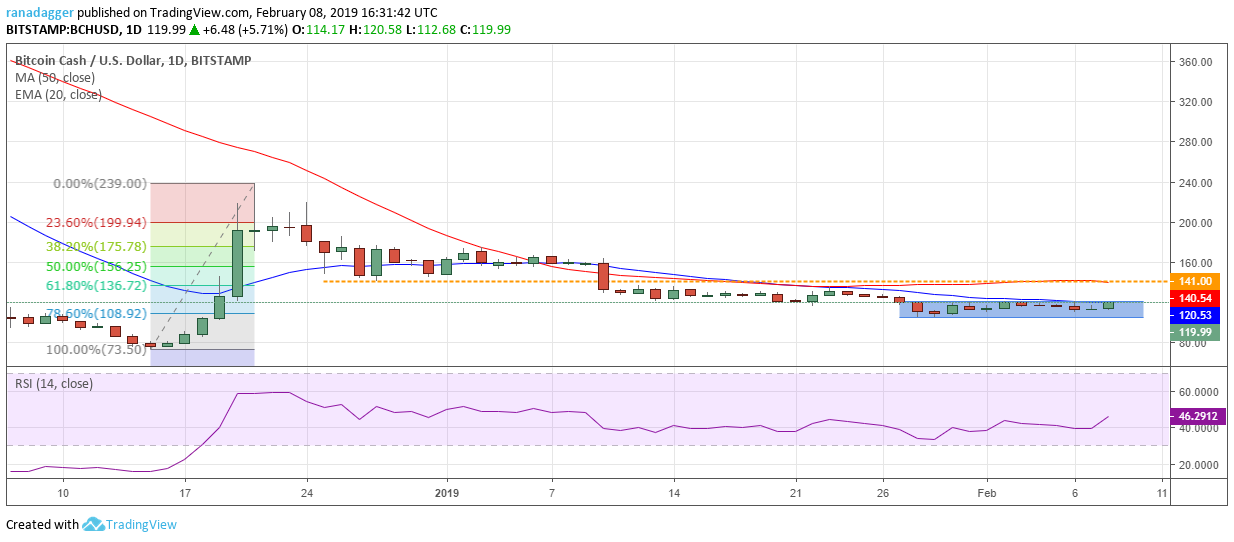 BCH/USD