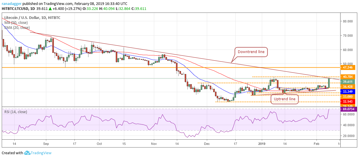 LTC/USD