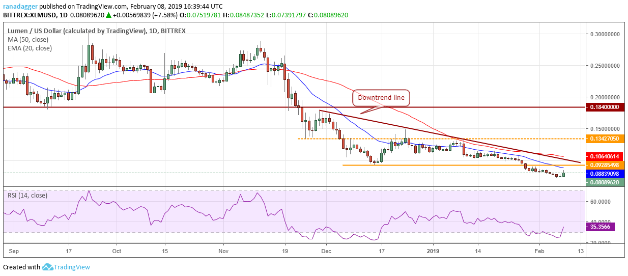 XLM/USD