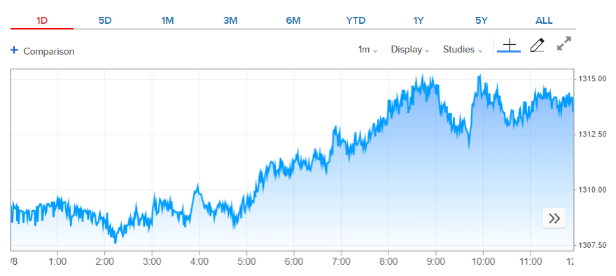 Gold 1-day price chart