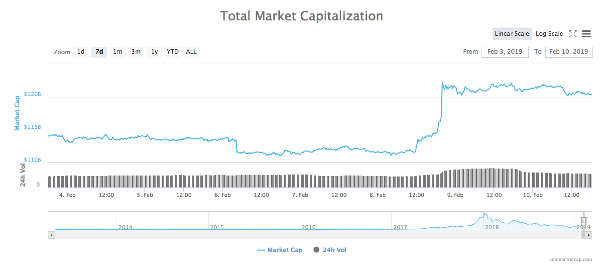 Total market capitalization 7-day chart