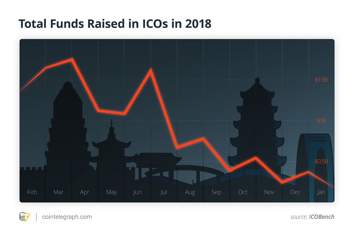 Total Funds Raised in ICOs in 2018