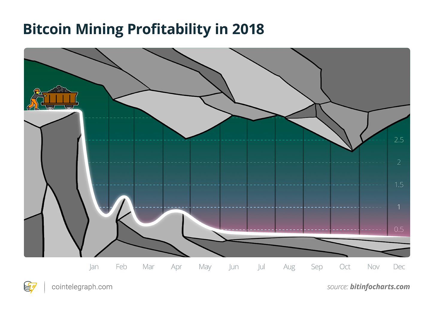 Bitcoin Mining Profitability in 2018