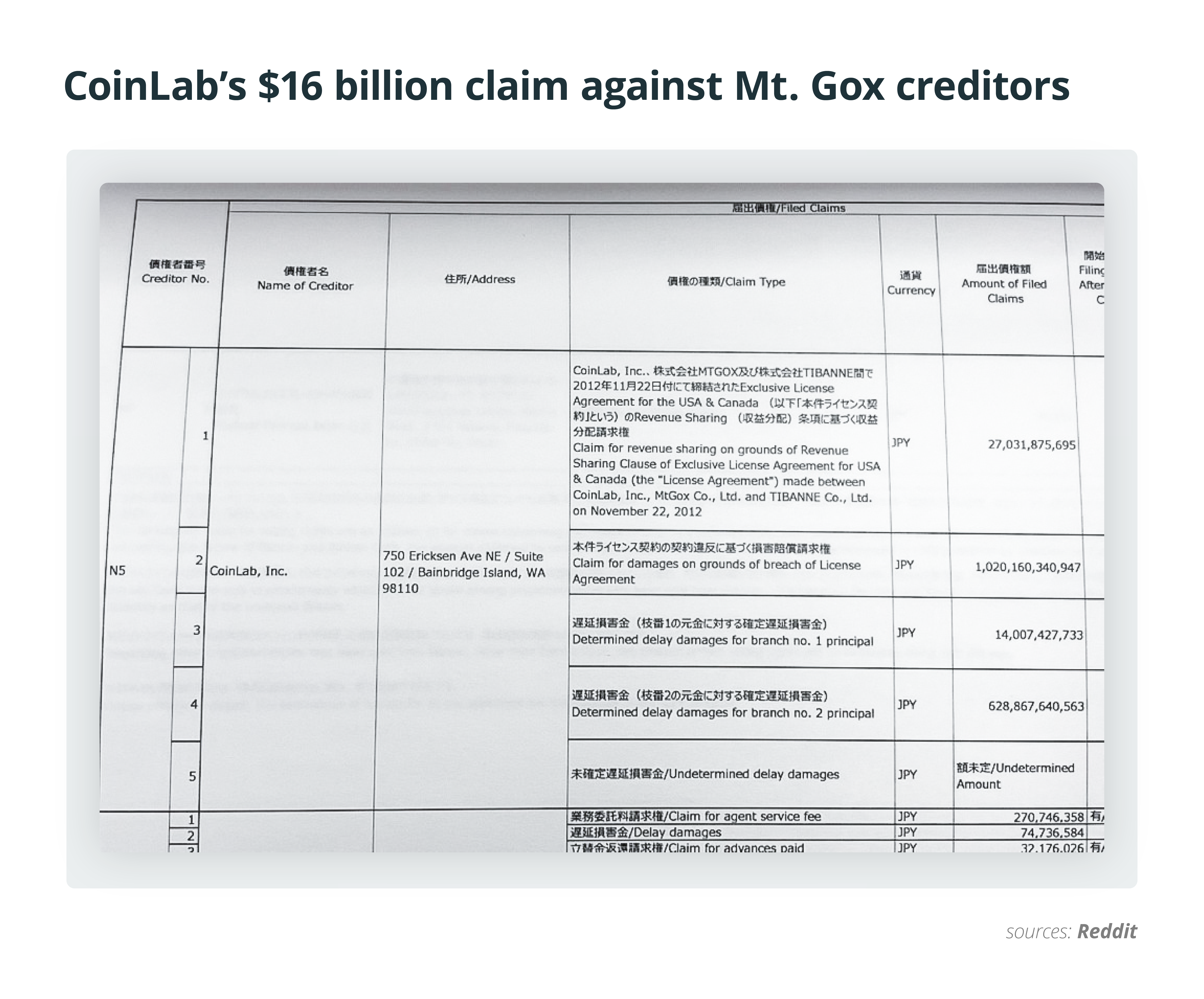 CoinLab's $16 billion claim against Mt. Gox creditors