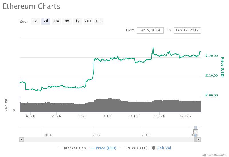 Ethereum 7-day price chart. Source: CoinMarketCap 