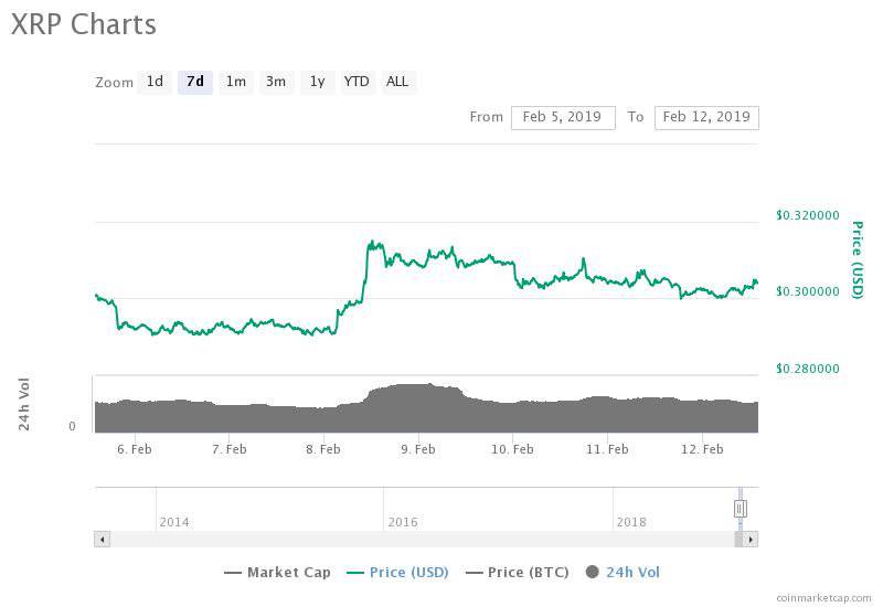 Ripple 7-day price chart. Source: CoinMarketCap 