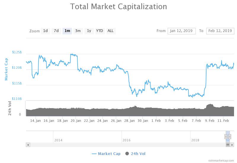 Total market capitalization monthly chart. Source: CoinMarketCap
