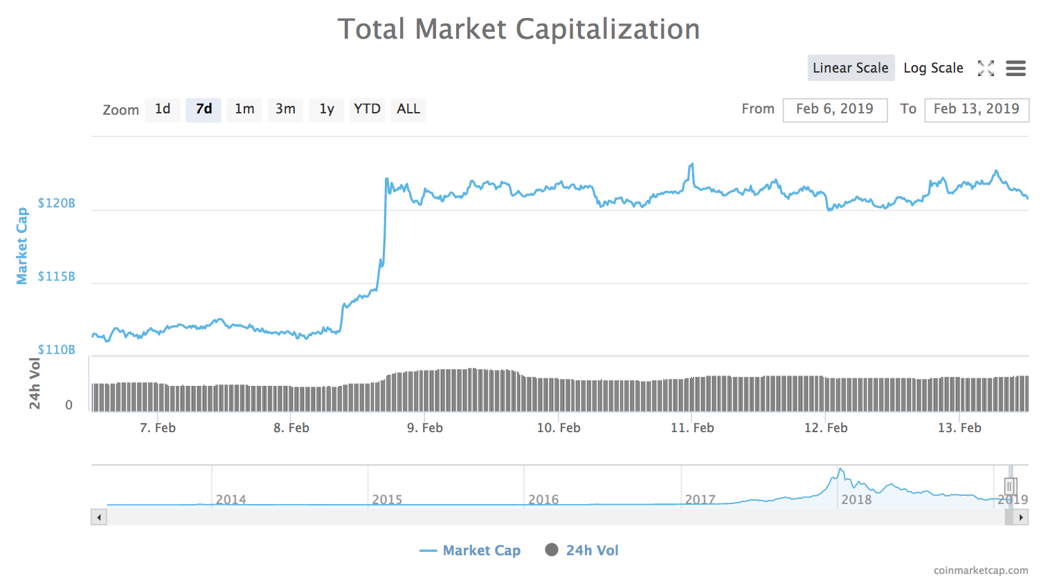 7-day chart of the total market capitalization of all cryptocurrencies from CoinMarketCap