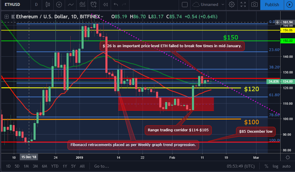 ETH Price Movement Chart